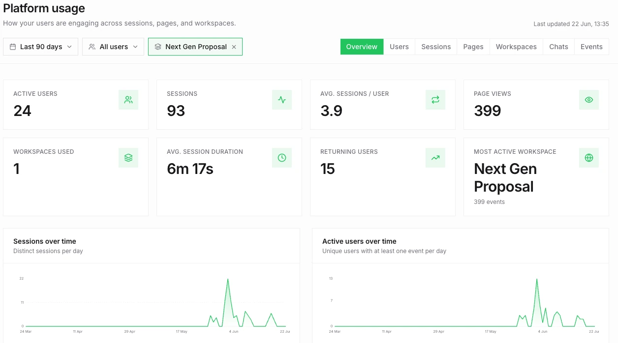 Platform usage analytics