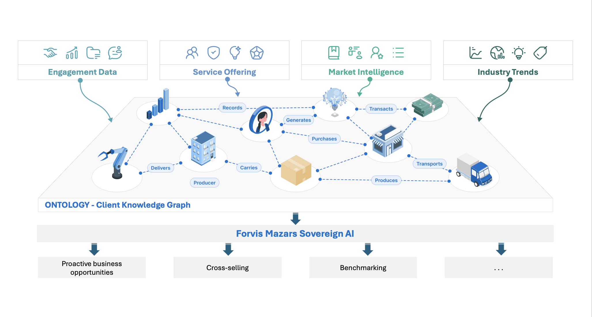 Ontology-driven client knowledge graph